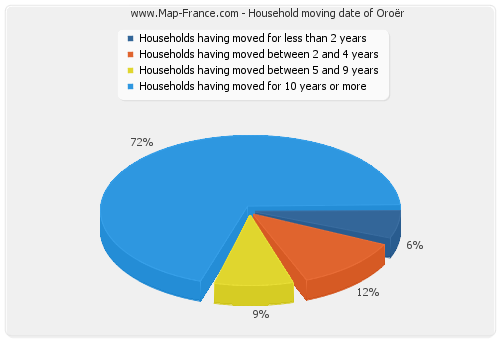 Household moving date of Oroër