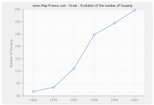 Oroër : Evolution of the number of housing