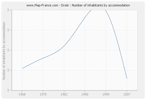 Oroër : Number of inhabitants by accommodation