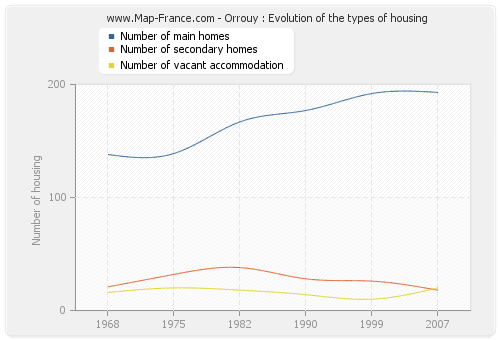 Orrouy : Evolution of the types of housing