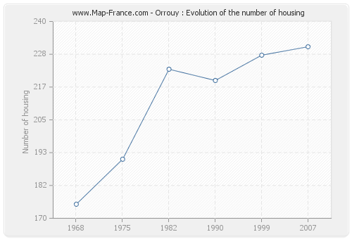 Orrouy : Evolution of the number of housing