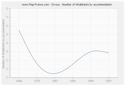 Orrouy : Number of inhabitants by accommodation