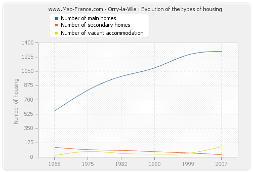 Orry-la-Ville : Evolution of the types of housing