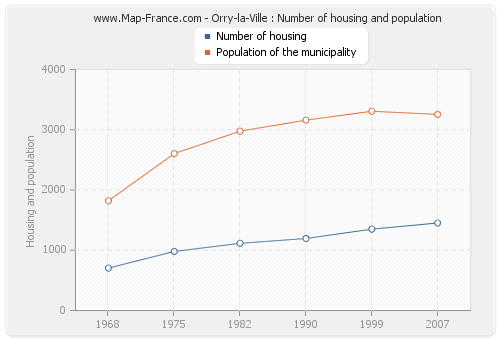 Orry-la-Ville : Number of housing and population