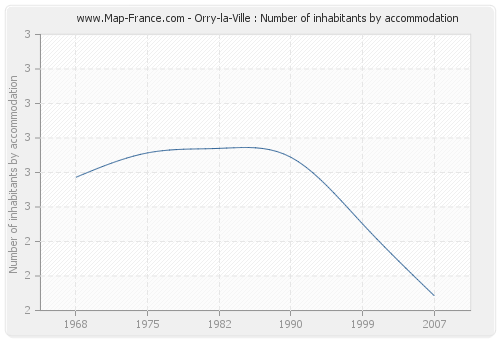 Orry-la-Ville : Number of inhabitants by accommodation