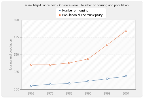 Orvillers-Sorel : Number of housing and population