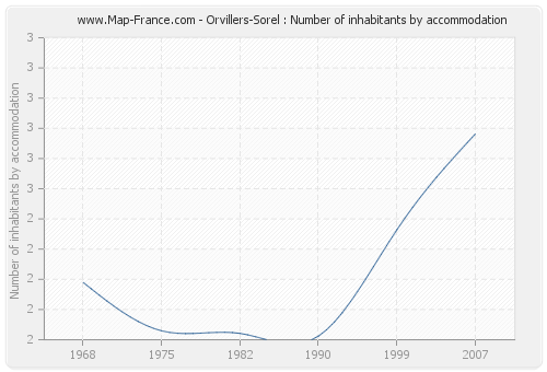 Orvillers-Sorel : Number of inhabitants by accommodation