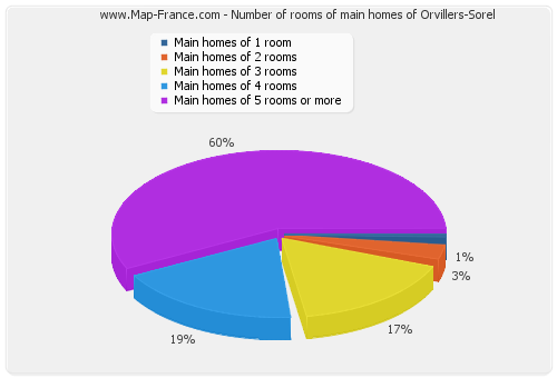Number of rooms of main homes of Orvillers-Sorel
