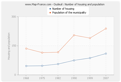 Oudeuil : Number of housing and population