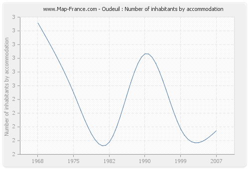 Oudeuil : Number of inhabitants by accommodation