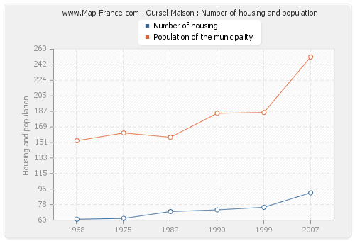 Oursel-Maison : Number of housing and population
