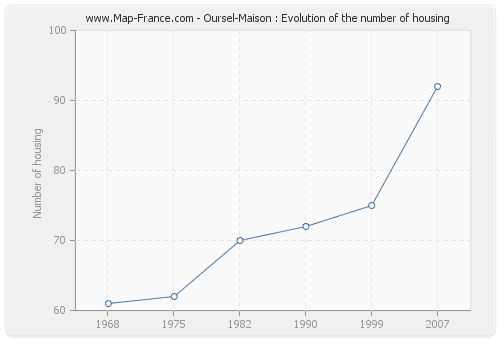 Oursel-Maison : Evolution of the number of housing