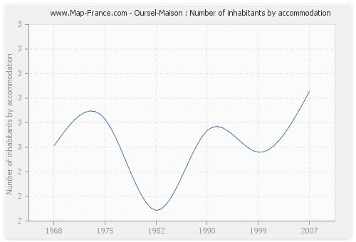 Oursel-Maison : Number of inhabitants by accommodation