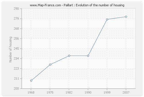 Paillart : Evolution of the number of housing