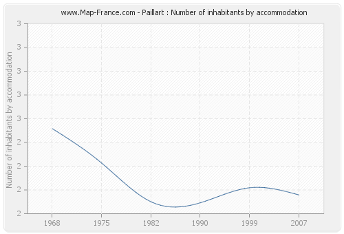 Paillart : Number of inhabitants by accommodation