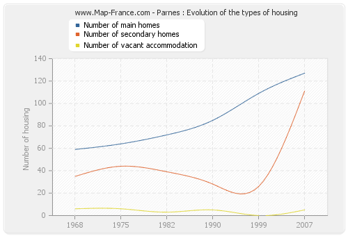 Parnes : Evolution of the types of housing