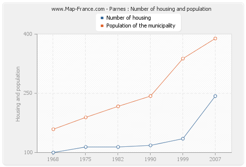 Parnes : Number of housing and population