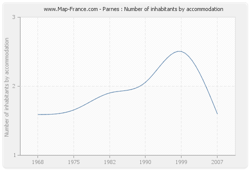 Parnes : Number of inhabitants by accommodation