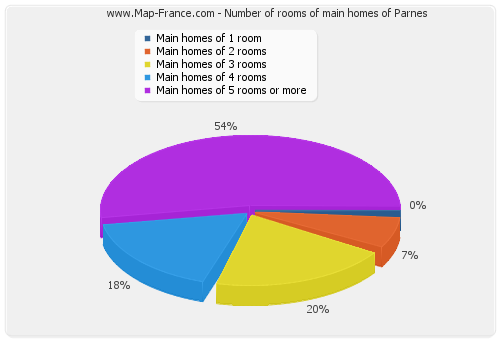 Number of rooms of main homes of Parnes