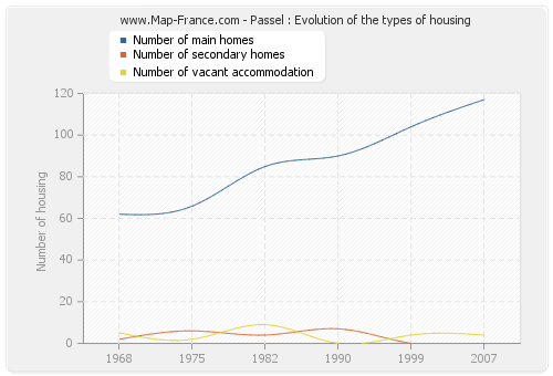 Passel : Evolution of the types of housing