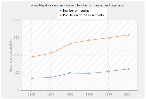 Passel : Number of housing and population