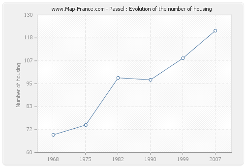 Passel : Evolution of the number of housing