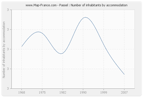 Passel : Number of inhabitants by accommodation