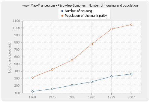 Péroy-les-Gombries : Number of housing and population