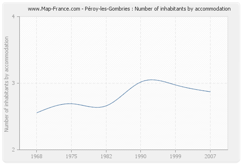 Péroy-les-Gombries : Number of inhabitants by accommodation