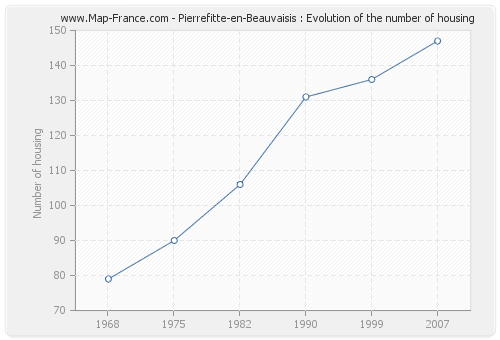 Pierrefitte-en-Beauvaisis : Evolution of the number of housing