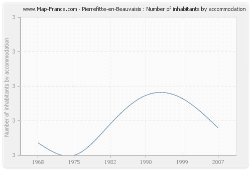 Pierrefitte-en-Beauvaisis : Number of inhabitants by accommodation