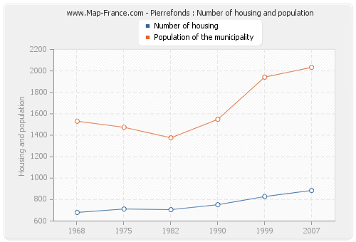 Pierrefonds : Number of housing and population