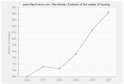 Pierrefonds : Evolution of the number of housing