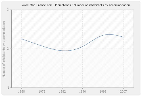Pierrefonds : Number of inhabitants by accommodation