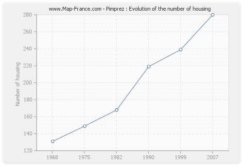Pimprez : Evolution of the number of housing