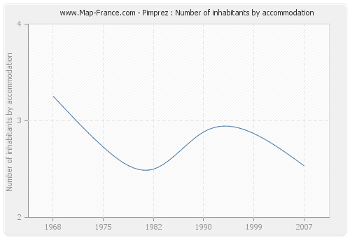 Pimprez : Number of inhabitants by accommodation