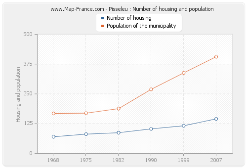 Pisseleu : Number of housing and population