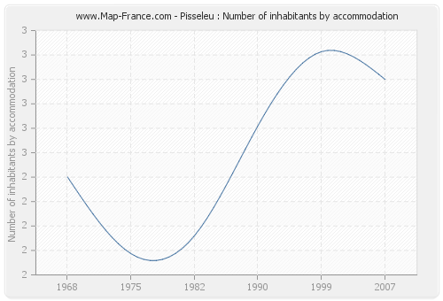 Pisseleu : Number of inhabitants by accommodation