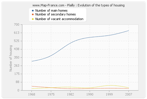 Plailly : Evolution of the types of housing