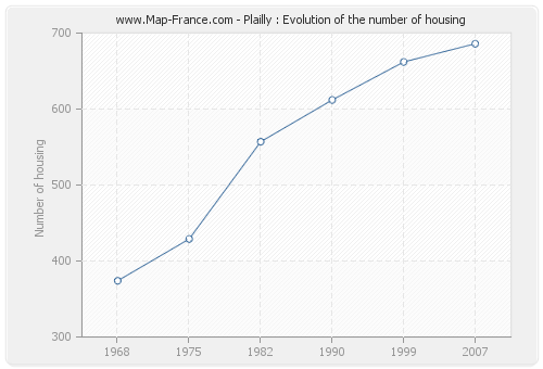 Plailly : Evolution of the number of housing