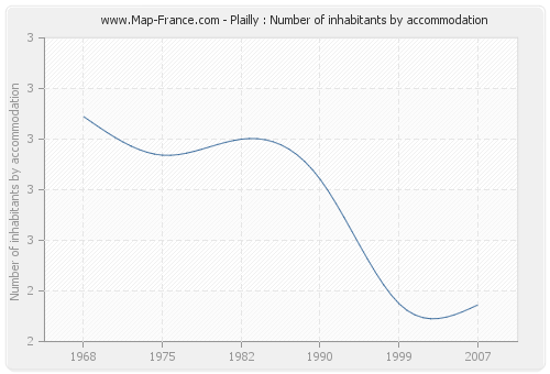 Plailly : Number of inhabitants by accommodation