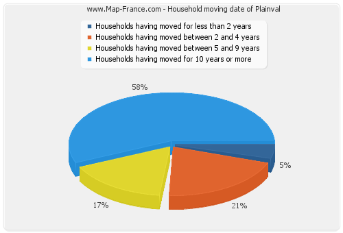 Household moving date of Plainval