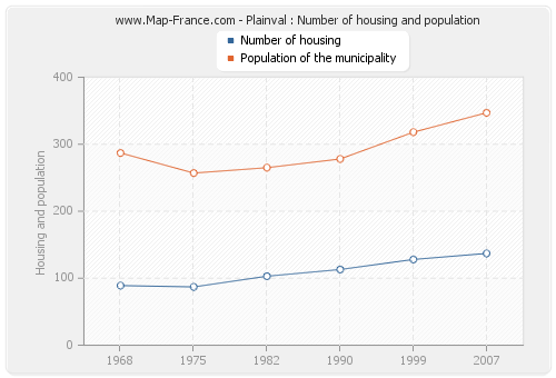 Plainval : Number of housing and population