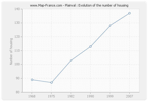 Plainval : Evolution of the number of housing