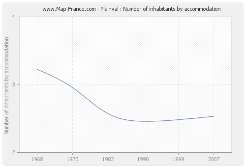 Plainval : Number of inhabitants by accommodation