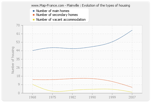 Plainville : Evolution of the types of housing