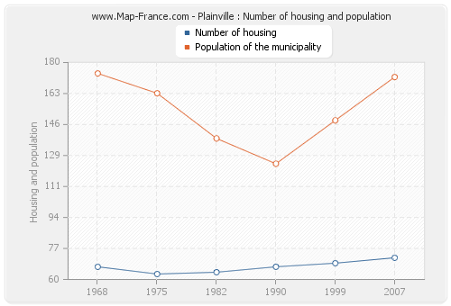 Plainville : Number of housing and population