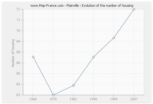 Plainville : Evolution of the number of housing