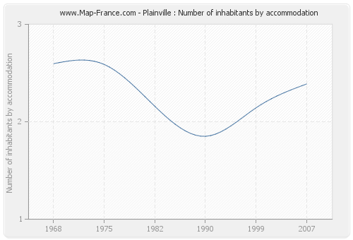 Plainville : Number of inhabitants by accommodation