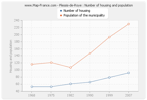 Plessis-de-Roye : Number of housing and population